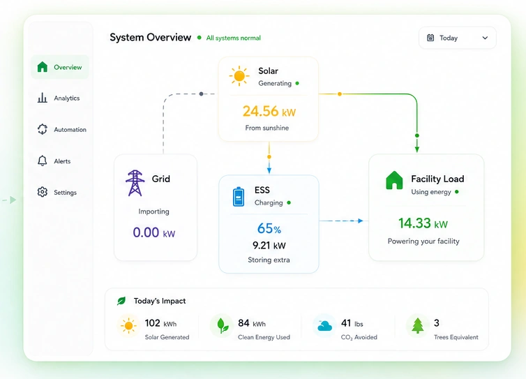 Dashboard showing solar generation, grid import, ESS charging, facility load, and sustainability impact